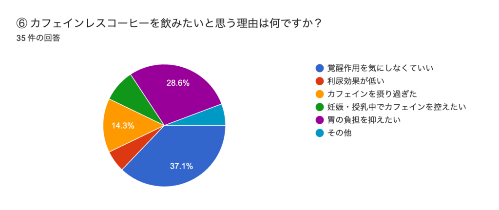 TCRアンケート調査結果
Q1、レスコーヒーを飲みたいと思う理由は何ですか?