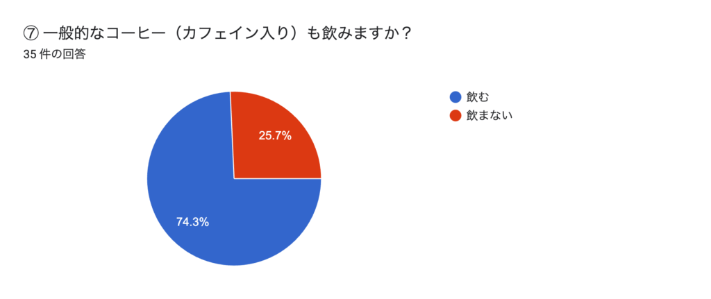 TCRアンケート調査結果
Q2、一般的なコーヒー(カフェイン入り)も飲みますか?