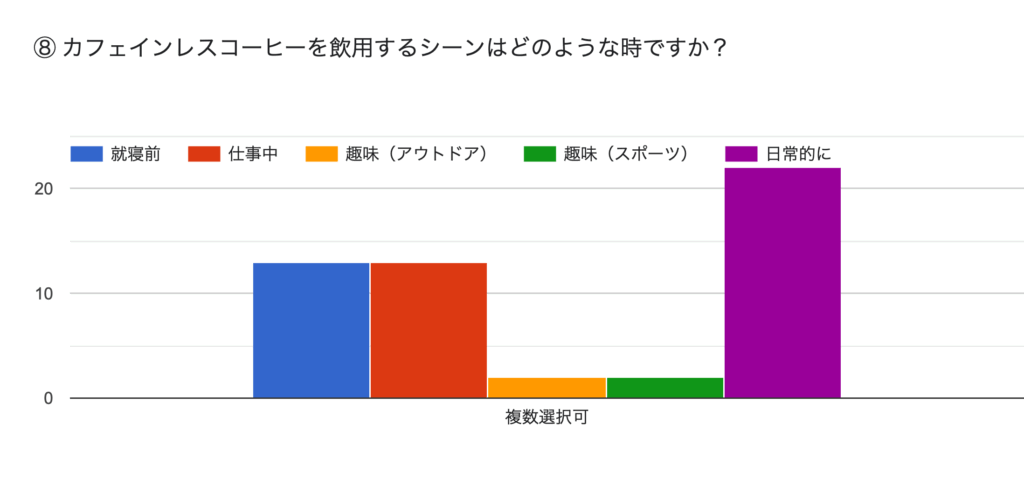 TCRアンケート調査結果
Q3、カフェインレスコーヒーを飲用するシーンはどのような時ですか?
